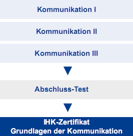 Grundlagen der Kommunikation